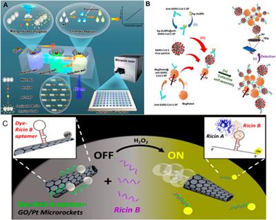 Application of micro/nanorobot in medicine